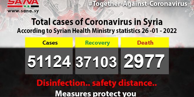 49 new coronavirus cases, 3 fatalities recorded in Syria